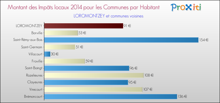 Montant des impôts locaux par Habitant pour LOROMONTZEY et les communes proches en 2014 Comparaison des impôts locaux par habitant pour LOROMONTZEY et les communes voisines en 2014