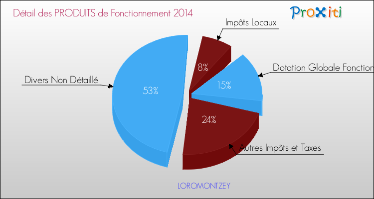 Décomposition du Budget de Fonctionnement 2014 de la commune de LOROMONTZEY Budget de Fonctionnement 2014 pour la commune de LOROMONTZEY