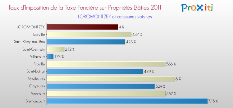 Taux d'imposition de la taxe foncière sur le bati 2011 pour LOROMONTZEY et les communes proches Comparaison des taux d'imposition de la taxe foncière sur le bati 2011 pour LOROMONTZEY et les communes voisines