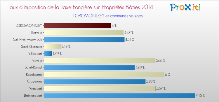 Taux d'imposition de la taxe foncière sur le bati 2014 pour LOROMONTZEY et les communes proches Comparaison des taux d'imposition de la taxe foncière sur le bati 2014 pour LOROMONTZEY et les communes voisines