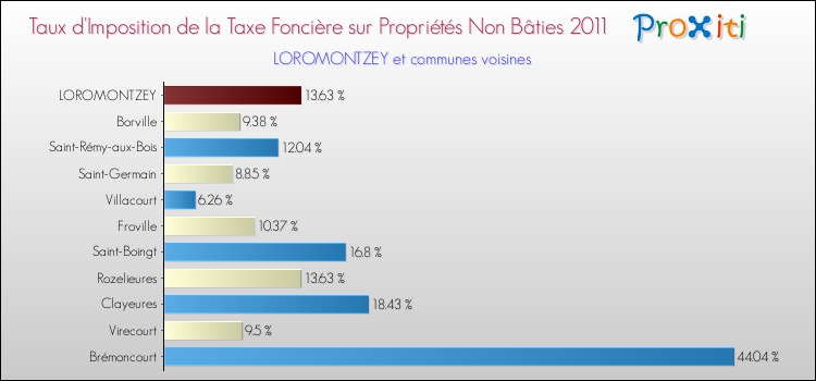 Taux d'imposition de la taxe foncière sur les immeubles et terrains non batis 2011 pour LOROMONTZEY et les communes proches Comparaison des taux d'imposition de la taxe foncière sur les immeubles et terrains non batis 2011 pour LOROMONTZEY et les communes voisines