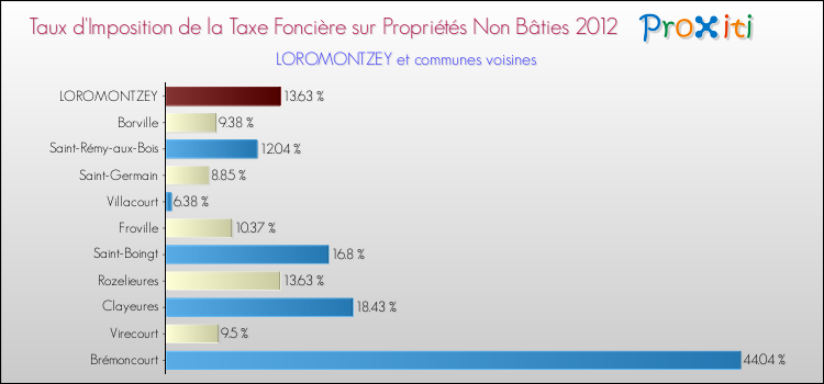 Taux d'imposition de la taxe foncière sur les immeubles et terrains non batis 2012 pour LOROMONTZEY et les communes proches Comparaison des taux d'imposition de la taxe foncière sur les immeubles et terrains non batis 2012 pour LOROMONTZEY et les communes voisines