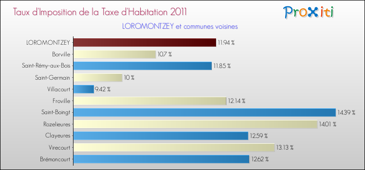 Taux d'imposition de la taxe d'habitation 2011 pour LOROMONTZEY et les communes proches Comparaison des taux d'imposition de la taxe d'habitation 2011 pour LOROMONTZEY et les communes voisines