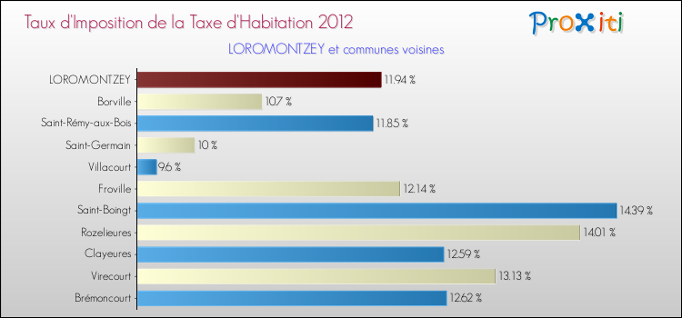 Taux d'imposition de la taxe d'habitation 2012 pour LOROMONTZEY et les communes proches Comparaison des taux d'imposition de la taxe d'habitation 2012 pour LOROMONTZEY et les communes voisines