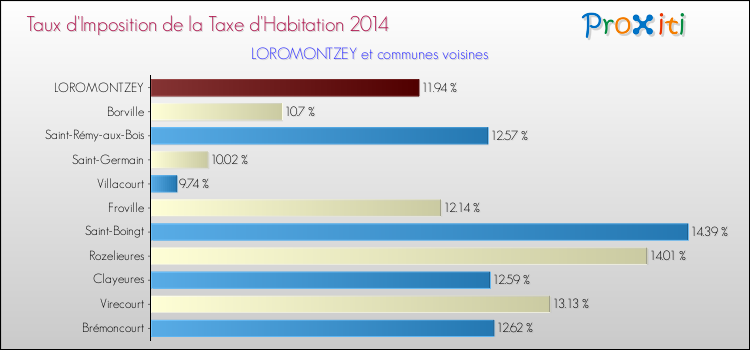 Taux d'imposition de la taxe d'habitation 2014 pour LOROMONTZEY et les communes proches Comparaison des taux d'imposition de la taxe d'habitation 2014 pour LOROMONTZEY et les communes voisines