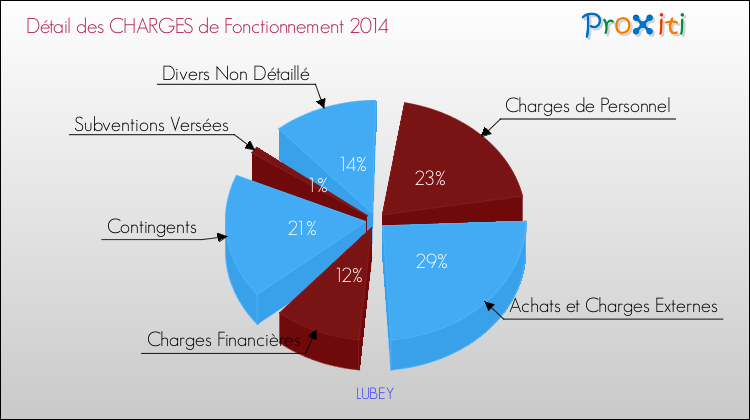 Décomposition des Charges de Fonctionnement 2014 de la commune de LUBEY Charges de Fonctionnement 2014 pour la commune de LUBEY
