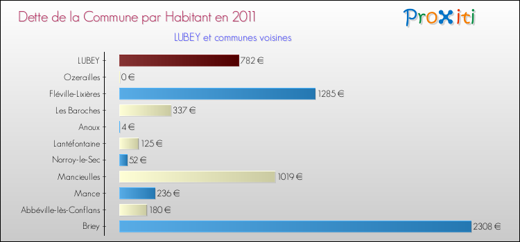 Dette par habitant de la commune en 2011 pour LUBEY et les communes proches Comparaison de la dette par habitant de la commune en 2011 pour LUBEY et les communes voisines