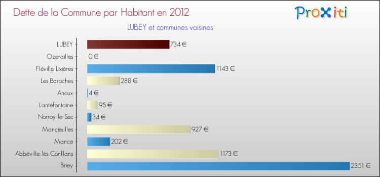 Dette par habitant de la commune en 2012 pour LUBEY et les communes proches Comparaison de la dette par habitant de la commune en 2012 pour LUBEY et les communes voisines