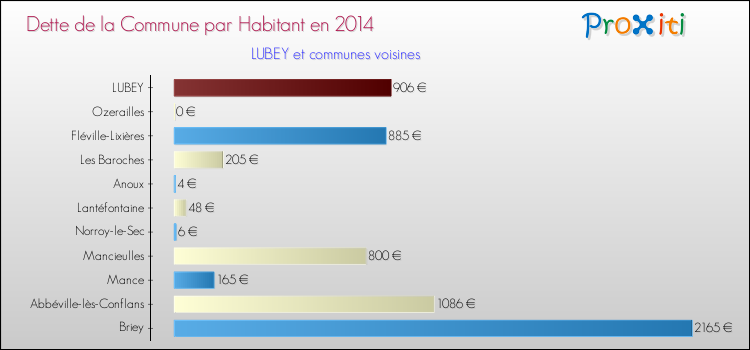 Dette par habitant de la commune en 2014 pour LUBEY et les communes proches Comparaison de la dette par habitant de la commune en 2014 pour LUBEY et les communes voisines