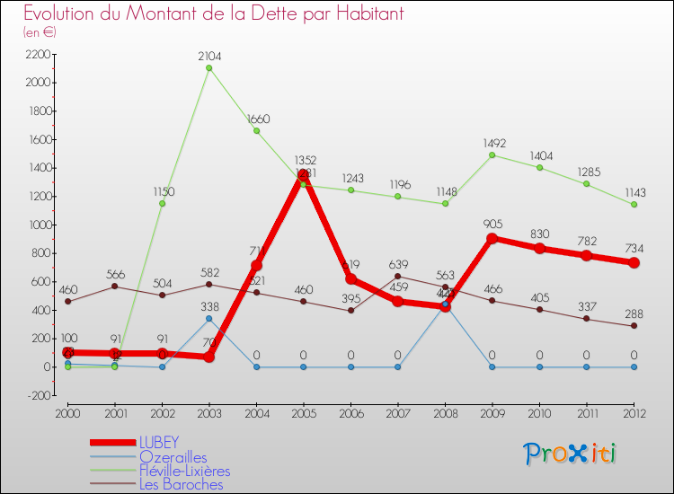 Evolution de la dette par habitant pour la commune de LUBEY et les communes proches de 2000 à 2012 Comparaison de la dette par habitant pour LUBEY et les communes voisines de 2000 à 2012