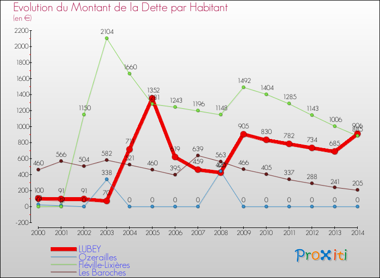 Evolution de la dette par habitant pour la commune de LUBEY et les communes proches de 2000 à 2014 Comparaison de la dette par habitant pour LUBEY et les communes voisines de 2000 à 2014