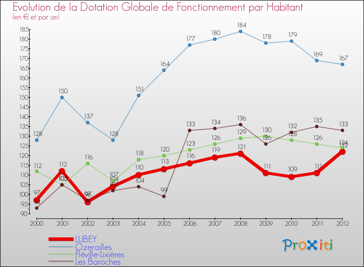 Evolution et montant de la dotation globale de fonctionnement par Habitant pour LUBEY et les communes proches Comparaison des dotations globales de fonctionnement par habitant pour LUBEY et les communes voisines