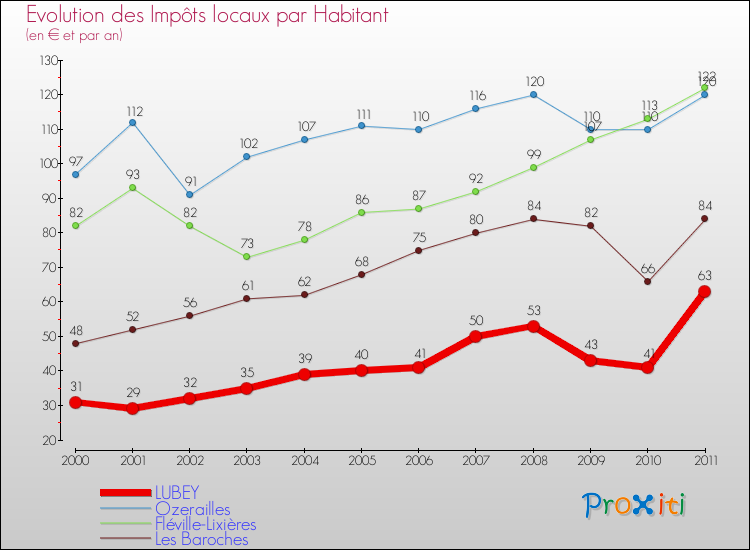 Evolution et montant des impôts locaux par Habitant pour LUBEY et les communes proches Comparaison des impôts locaux par habitant pour LUBEY et les communes voisines