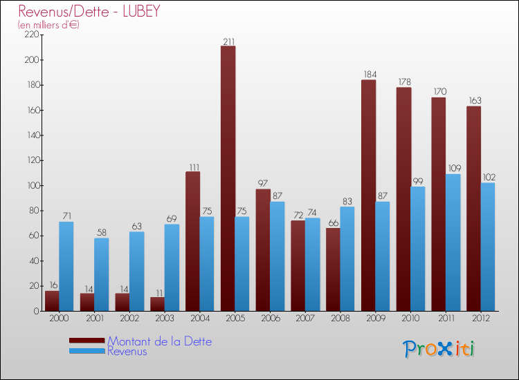 Evolution comparée de la dette et des revenus pour la commune de LUBEY de 2000 à 2012 Comparaison de la dette et des revenus pour LUBEY de 2000 à 2012