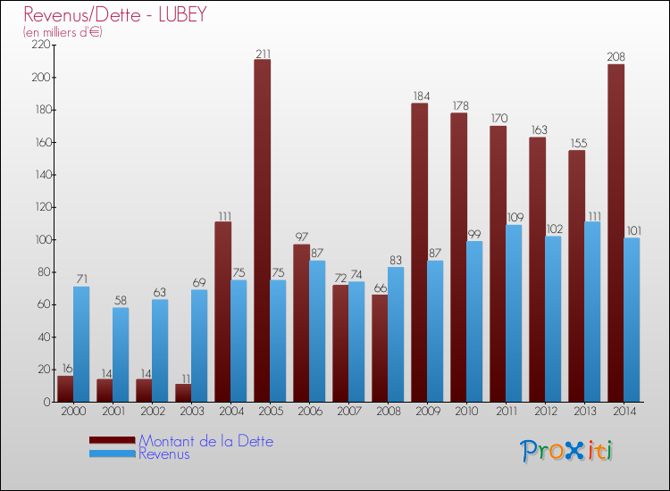 Evolution comparée de la dette et des revenus pour la commune de LUBEY de 2000 à 2014 Comparaison de la dette et des revenus pour LUBEY de 2000 à 2014