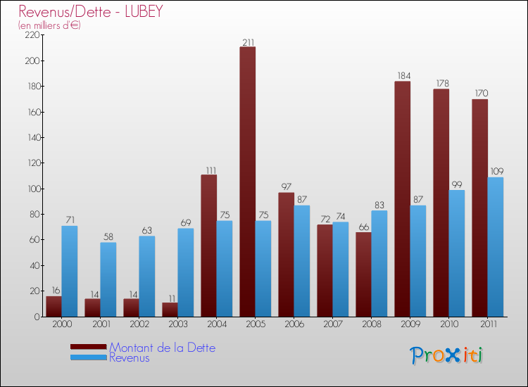 Evolution comparée de la dette et des revenus pour la commune de LUBEY de 2000 à 2011 Comparaison de la dette et des revenus pour LUBEY de 2000 à 2011