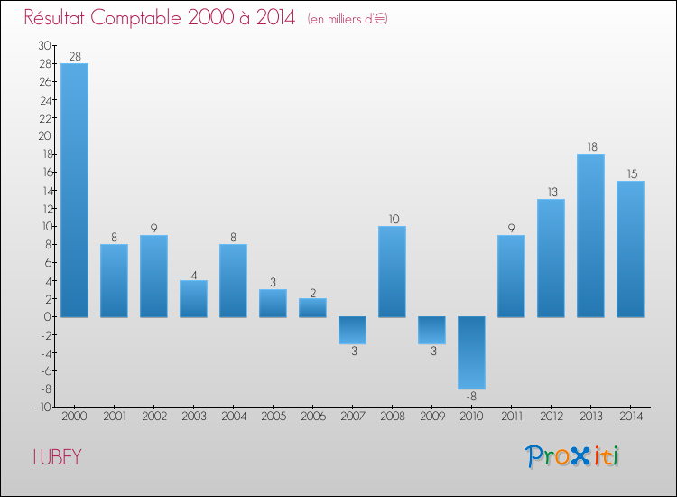 Evolution du résultat comptable pour la commune de LUBEY de 2000 à 2014 Evolution du résultat comptable pour LUBEY de 2000 à 2014