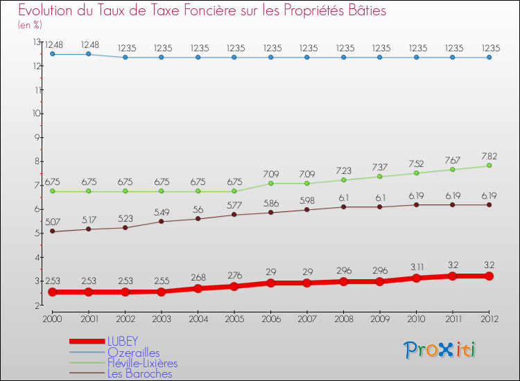 Evolution du taux de la taxe foncière sur le bati pour LUBEY et les communes proches de 2000 à 2012 Comparaison des taux de taxe foncière sur le bati pour LUBEY et les communes voisines de 2000 à 2012