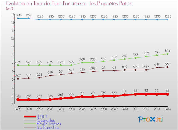 Evolution du taux de la taxe foncière sur le bati pour LUBEY et les communes proches de 2000 à 2014 Comparaison des taux de taxe foncière sur le bati pour LUBEY et les communes voisines de 2000 à 2014
