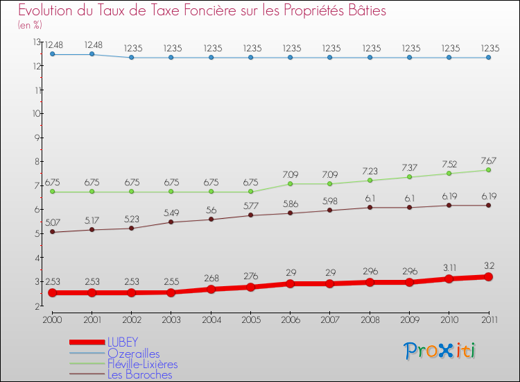 Evolution du taux de la taxe foncière sur le bati pour LUBEY et les communes proches Comparaison des taux de taxe foncière sur le bati pour LUBEY et les communes voisines