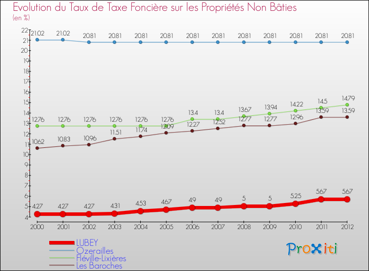 Evolution du taux de la taxe foncière sur les immeubles et terrains non batis pour LUBEY et les communes proches de 2000 à 2012 Comparaison des taux de la taxe foncière sur les immeubles et terrains non batis pour LUBEY et les communes voisines de 2000 à 2012