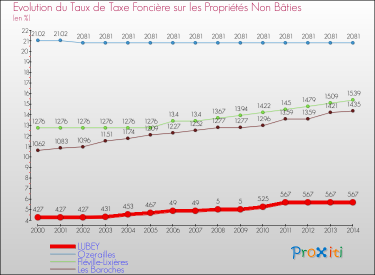 Evolution du taux de la taxe foncière sur les immeubles et terrains non batis pour LUBEY et les communes proches de 2000 à 2014 Comparaison des taux de la taxe foncière sur les immeubles et terrains non batis pour LUBEY et les communes voisines de 2000 à 2014