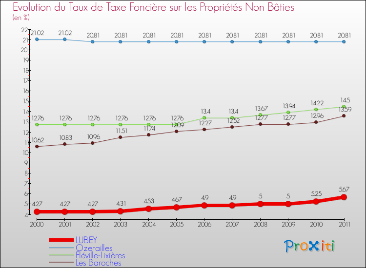 Evolution du taux de la taxe foncière sur les immeubles et terrains non batis pour LUBEY et les communes proches Comparaison des taux de la taxe foncière sur les immeubles et terrains non batis pour LUBEY et les communes voisines