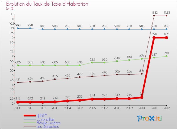 Evolution du taux de la taxe d'habitation pour LUBEY et les communes proches Comparaison des taux de la taxe d'habitation pour LUBEY et les communes voisines