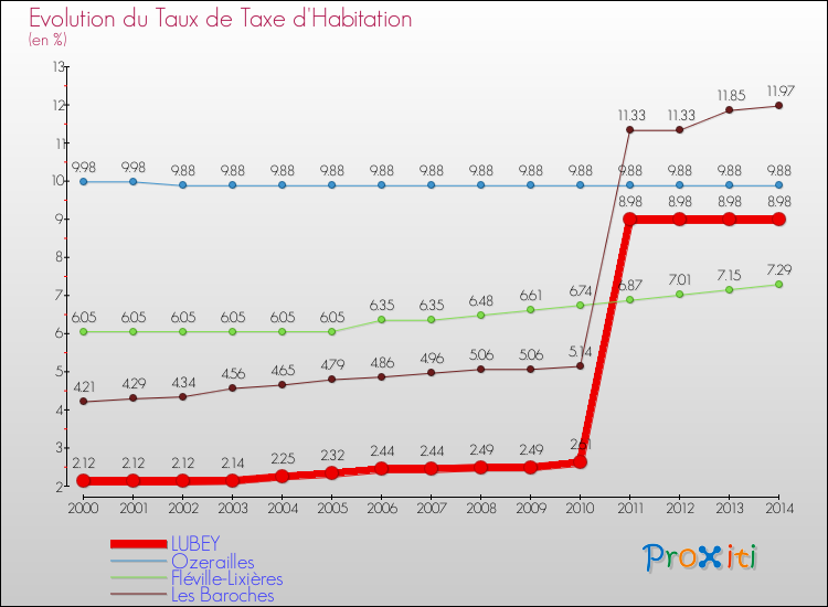 Evolution du taux de la taxe d'habitation pour LUBEY et les communes proches de 2000 à 2014 Comparaison des taux de la taxe d'habitation pour LUBEY et les communes voisines de 2000 à 2014