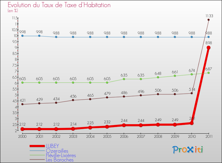 Evolution du taux de la taxe d'habitation pour LUBEY et les communes proches Comparaison des taux de la taxe d'habitation pour LUBEY et les communes voisines