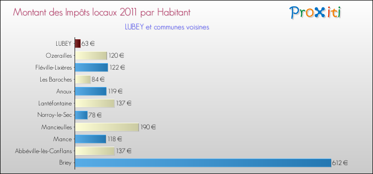 Montant des impôts locaux par Habitant pour LUBEY et les communes proches Comparaison des impôts locaux par habitant pour LUBEY et les communes voisines