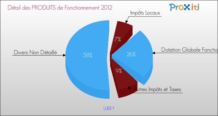 Décomposition du Budget de Fonctionnement 2012 de la commune de LUBEY Budget de Fonctionnement 2012 pour la commune de LUBEY