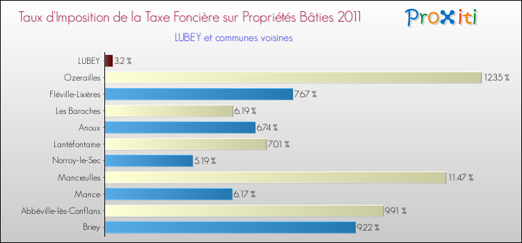 Taux d'imposition de la taxe foncière sur le bati 2011 pour LUBEY et les communes proches Comparaison des taux d'imposition de la taxe foncière sur le bati 2011 pour LUBEY et les communes voisines