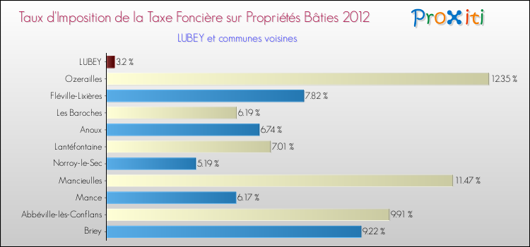 Taux d'imposition de la taxe foncière sur le bati 2012 pour LUBEY et les communes proches Comparaison des taux d'imposition de la taxe foncière sur le bati 2012 pour LUBEY et les communes voisines