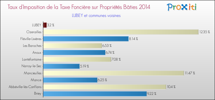 Taux d'imposition de la taxe foncière sur le bati 2014 pour LUBEY et les communes proches Comparaison des taux d'imposition de la taxe foncière sur le bati 2014 pour LUBEY et les communes voisines