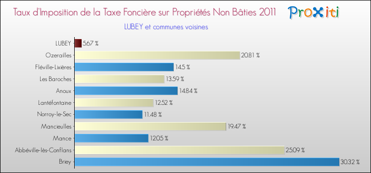 Taux d'imposition de la taxe foncière sur les immeubles et terrains non batis 2011 pour LUBEY et les communes proches Comparaison des taux d'imposition de la taxe foncière sur les immeubles et terrains non batis 2011 pour LUBEY et les communes voisines