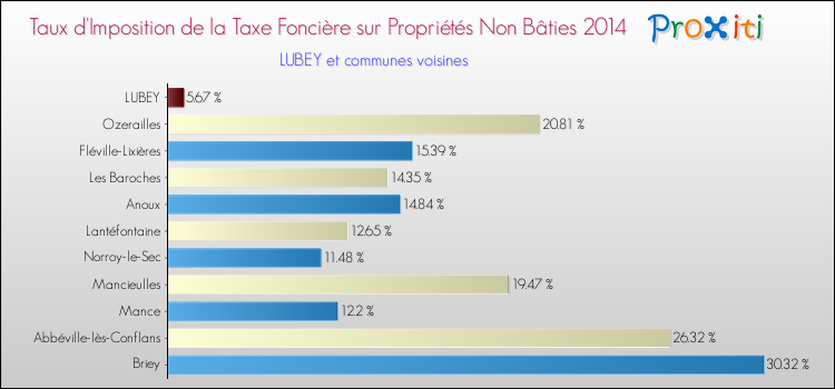 Taux d'imposition de la taxe foncière sur les immeubles et terrains non batis 2014 pour LUBEY et les communes proches Comparaison des taux d'imposition de la taxe foncière sur les immeubles et terrains non batis 2014 pour LUBEY et les communes voisines