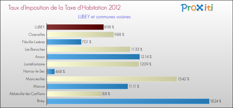 Taux d'imposition de la taxe d'habitation 2012 pour LUBEY et les communes proches Comparaison des taux d'imposition de la taxe d'habitation 2012 pour LUBEY et les communes voisines