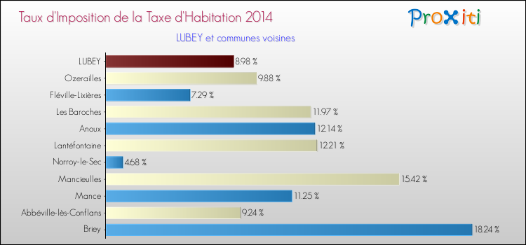 Taux d'imposition de la taxe d'habitation 2014 pour LUBEY et les communes proches Comparaison des taux d'imposition de la taxe d'habitation 2014 pour LUBEY et les communes voisines