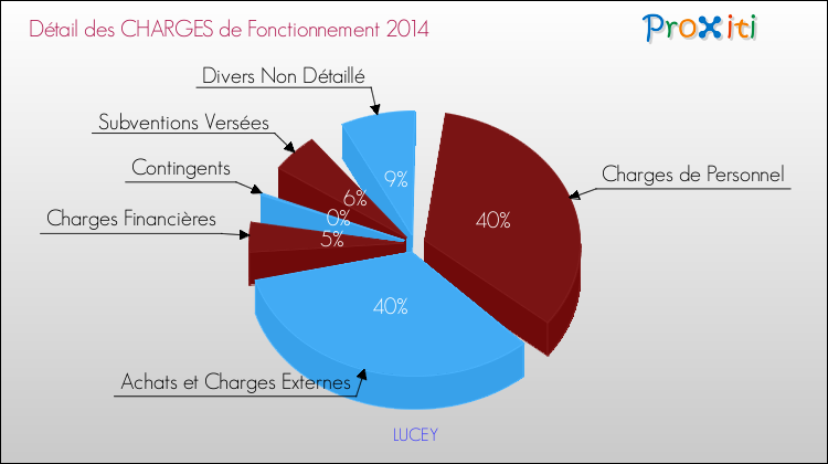 Décomposition des Charges de Fonctionnement 2014 de la commune de LUCEY Charges de Fonctionnement 2014 pour la commune de LUCEY