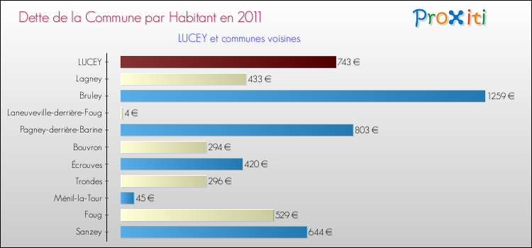 Dette par habitant de la commune en 2011 pour LUCEY et les communes proches Comparaison de la dette par habitant de la commune en 2011 pour LUCEY et les communes voisines