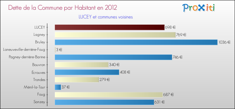 Dette par habitant de la commune en 2012 pour LUCEY et les communes proches Comparaison de la dette par habitant de la commune en 2012 pour LUCEY et les communes voisines
