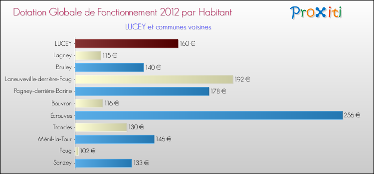 Montant des dotations globales de fonctionnement DGF par Habitant pour LUCEY et les communes proches Comparaison des des dotations globales de fonctionnement DGF par habitant pour LUCEY et les communes voisines