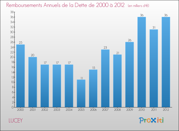 Evolution de l'annuité de la dette pour la commune de LUCEY de 2000 à 2012 Annuités de la dette pour LUCEY de 2000 à 2012