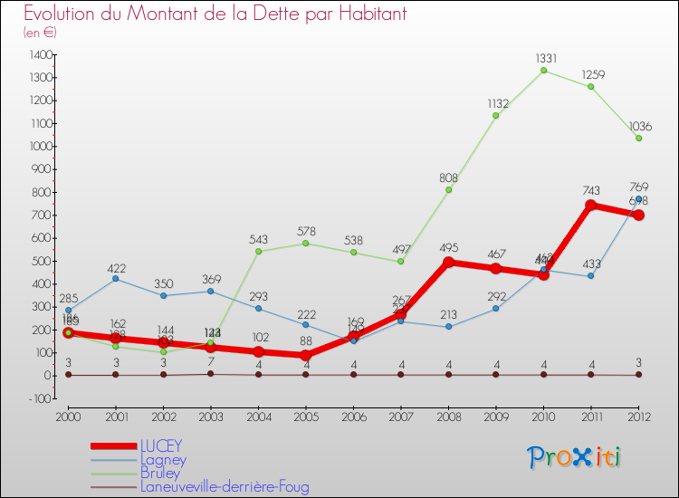 Evolution de la dette par habitant pour la commune de LUCEY et les communes proches de 2000 à 2012 Comparaison de la dette par habitant pour LUCEY et les communes voisines de 2000 à 2012
