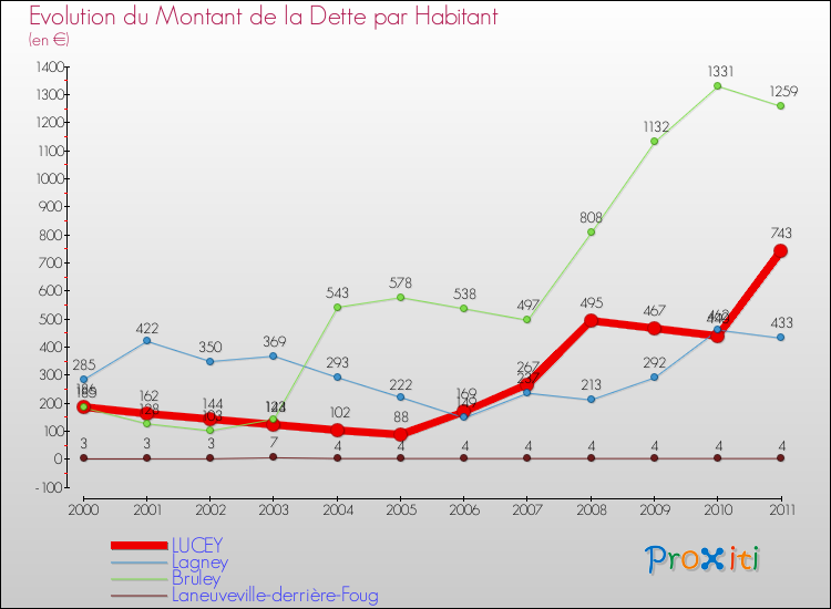 Evolution de la dette par habitant pour la commune de LUCEY et les communes proches Comparaison de la dette par habitant pour LUCEY et les communes voisines