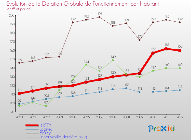 Evolution et montant de la dotation globale de fonctionnement par Habitant pour LUCEY et les communes proches Comparaison des dotations globales de fonctionnement par habitant pour LUCEY et les communes voisines