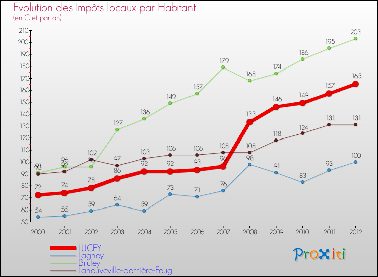 Evolution et montant des impôts locaux par Habitant pour LUCEY et les communes proches Comparaison des impôts locaux par habitant pour LUCEY et les communes voisines