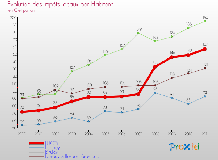 Evolution et montant des impôts locaux par Habitant pour LUCEY et les communes proches Comparaison des impôts locaux par habitant pour LUCEY et les communes voisines