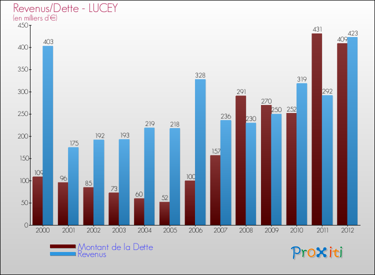 Evolution comparée de la dette et des revenus pour la commune de LUCEY de 2000 à 2012 Comparaison de la dette et des revenus pour LUCEY de 2000 à 2012